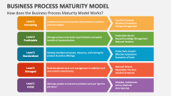 How does the Business Process Maturity Model Works? - Slide 1