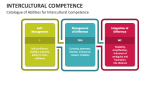 Catalogue of Abilities for Intercultural Competence - Slide 4