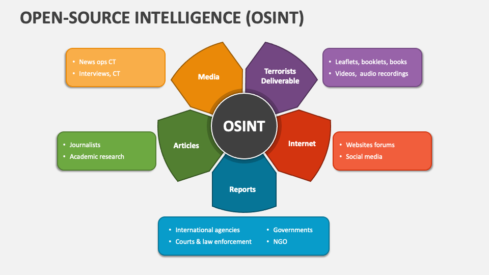 Open-source Intelligence (OSINT) PowerPoint Presentation Slides - PPT Template
