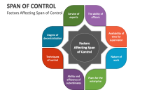 Factors Affecting Span of Control - Slide 1