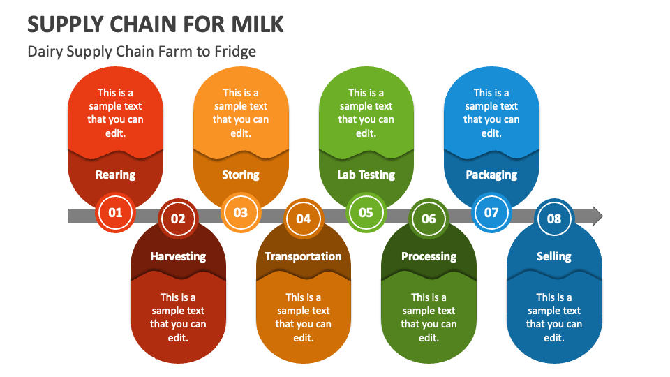 Supply Chain for Milk PowerPoint Presentation Slides PPT Template