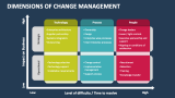 Dimensions of Change Management - Slide 2