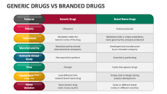 Generic Drugs Vs Branded Drugs - Slide 1