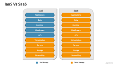 IaaS Vs SaaS - Slide 1