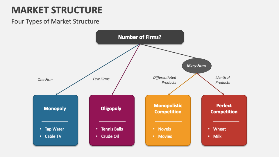 research paper on market structure