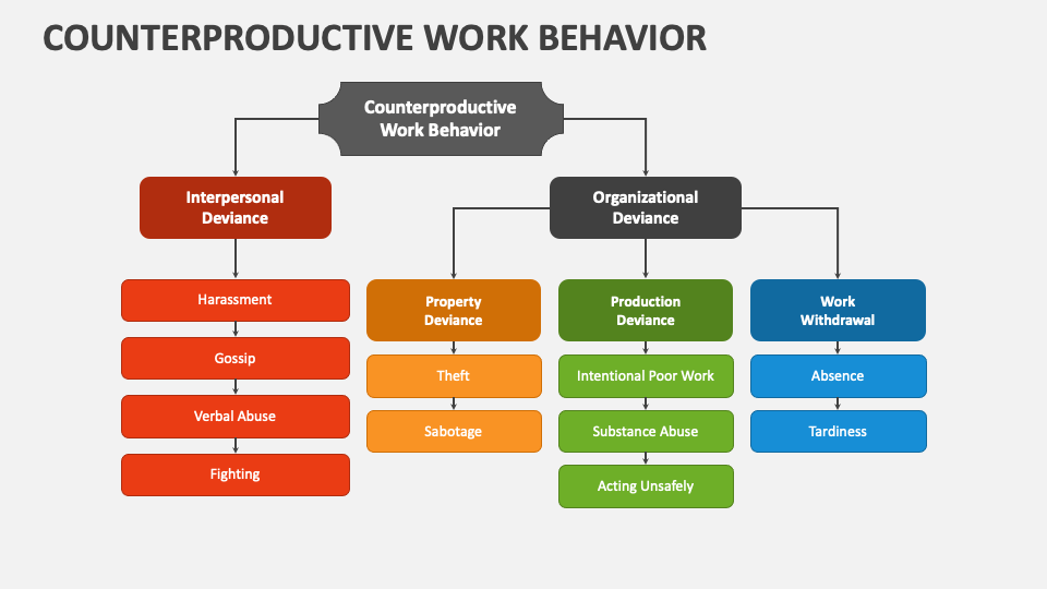 Counterproductive Work Behavior PowerPoint Presentation Slides PPT