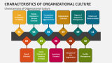 Characteristics of Organizational Culture - Slide 3