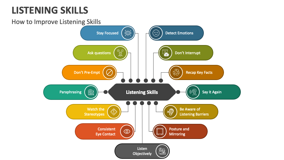 Listening Skills PowerPoint and Google Slides Template PPT Slides