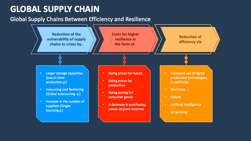 Global Supply Chain PowerPoint and Google Slides Template PPT Slides