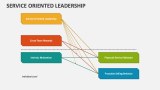Service Oriented Leadership - Slide 3