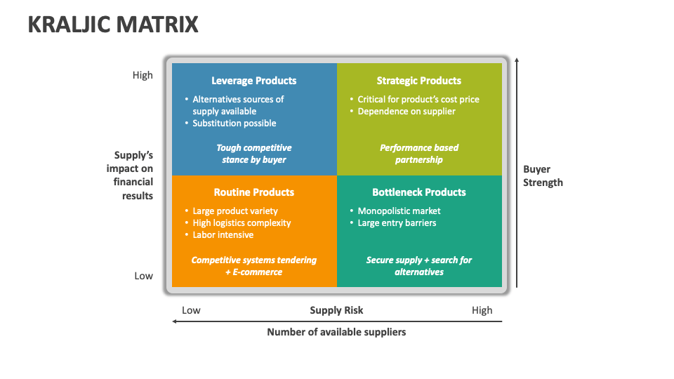 Kraljic Matrix Template