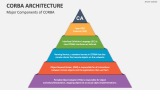 Major Components of CORBA Architecture - Slide 3