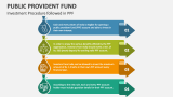Investment Procedure followed in Public Provident Fund (PPF) - Slide 2