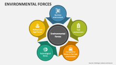 Environmental Forces - Slide 1