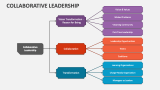 Collaborative Leadership - Slide 1
