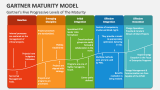 Gartner Maturity Model PowerPoint and Google Slides Template PPT Slides