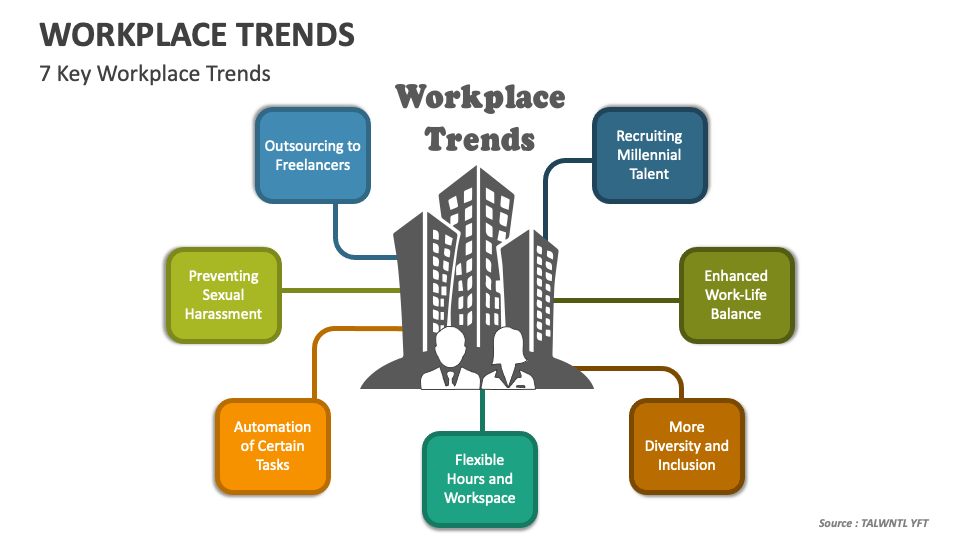 Workplace Trends PowerPoint Presentation Slides PPT Template