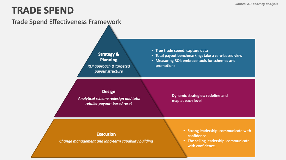 Trade Spend PowerPoint Presentation Slides PPT Template