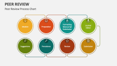 Peer Review Process Chart - Slide 1