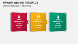 Life Cycle of Purpose in Advertising - Inform Remind Persuade - Slide 2