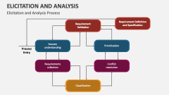 Elicitation and Analysis Process - Slide 1