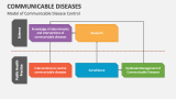 Model of Communicable Disease Control - Slide 4