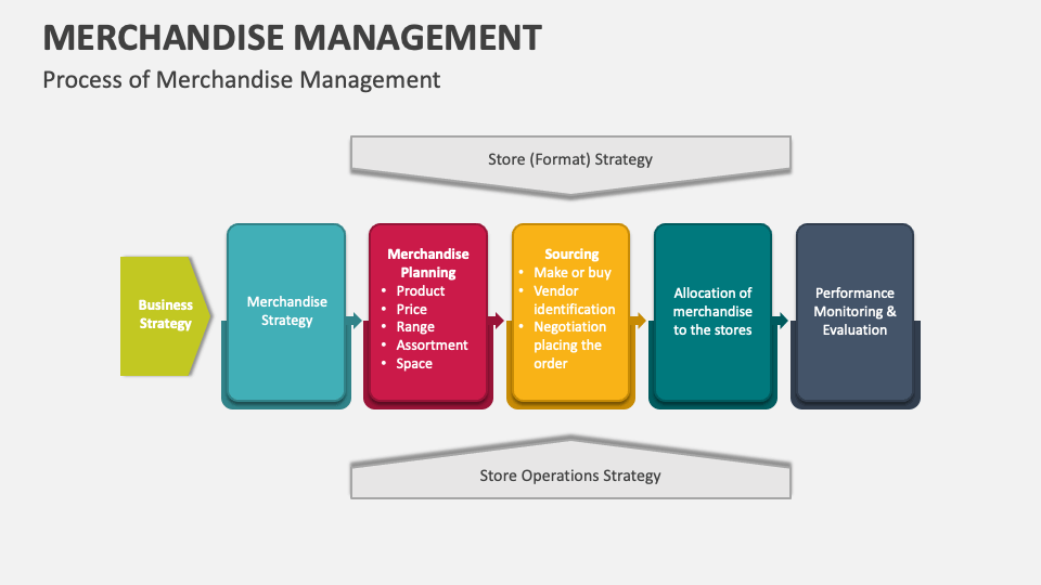 Merchandise Management PowerPoint and Google Slides Template - PPT Slides