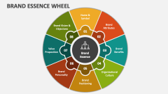 Brand Essence Wheel - Slide 1