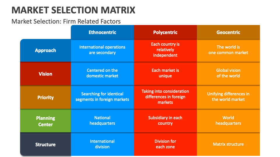 Market Selection Matrix PowerPoint and Google Slides Template - PPT Slides