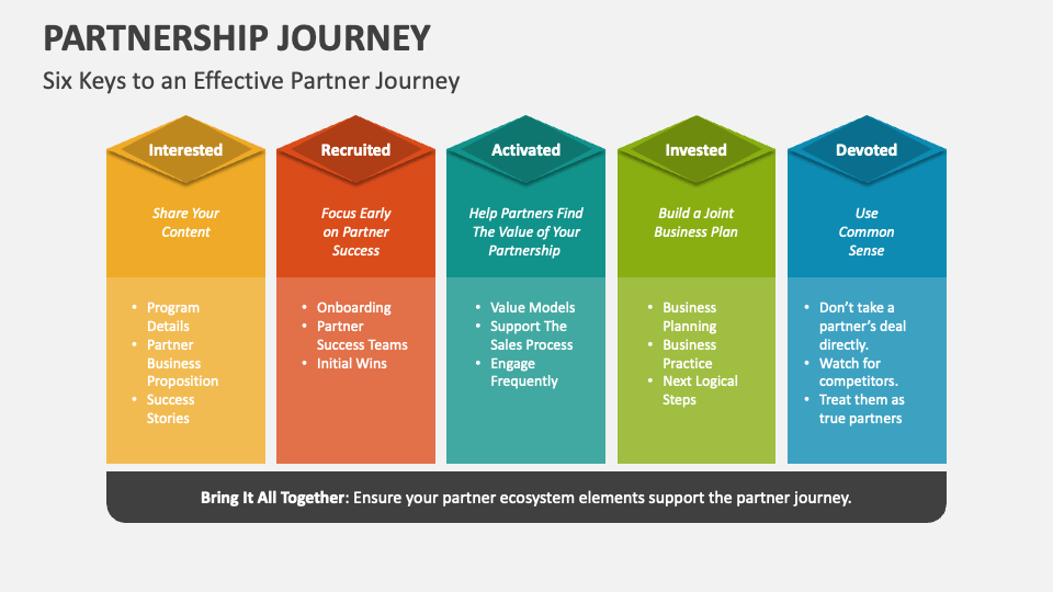 Mapping The Partner Journey To Empower Partners To Ac - vrogue.co