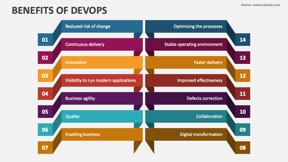 Benefits of Devops PowerPoint Presentation Slides PPT Template