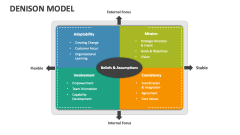 Denison Model - Slide 1