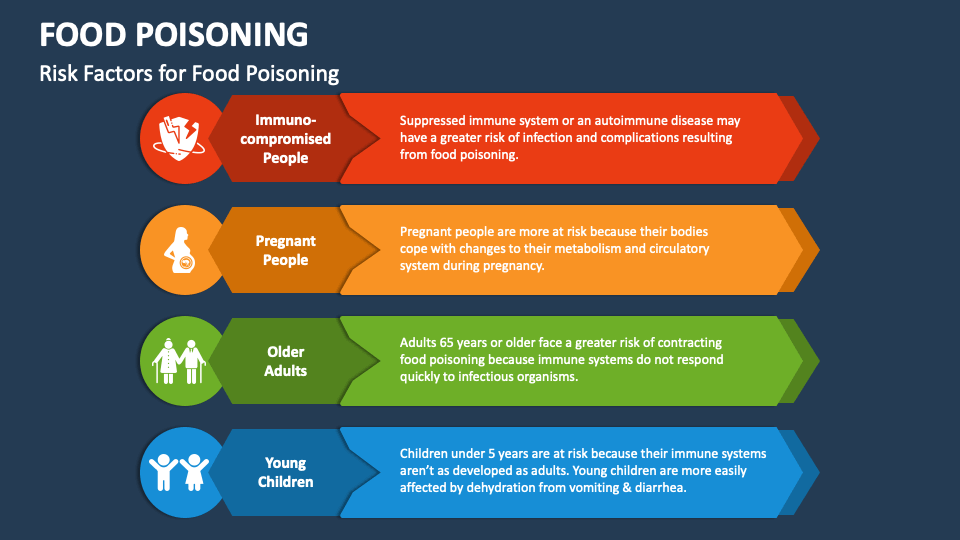 Food Poisoning PowerPoint and Google Slides Template PPT Slides