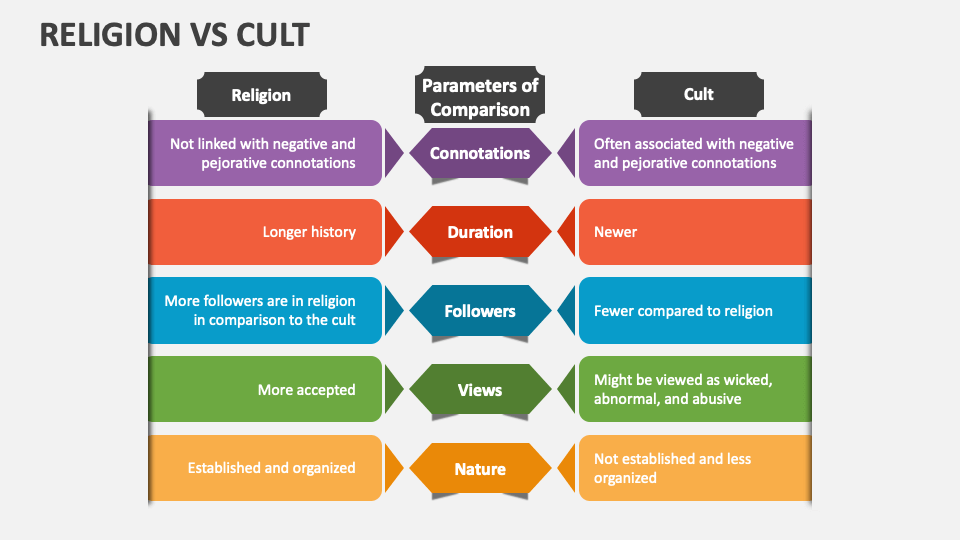 Religion Vs Cult PowerPoint and Google Slides Template PPT Slides