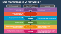 Sole Proprietorship Vs Partnership - Slide 1