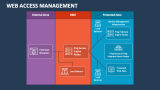 Web Access Management - Slide 4