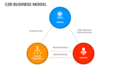 C2B Business Model PowerPoint and Google Slides Template - PPT Slides