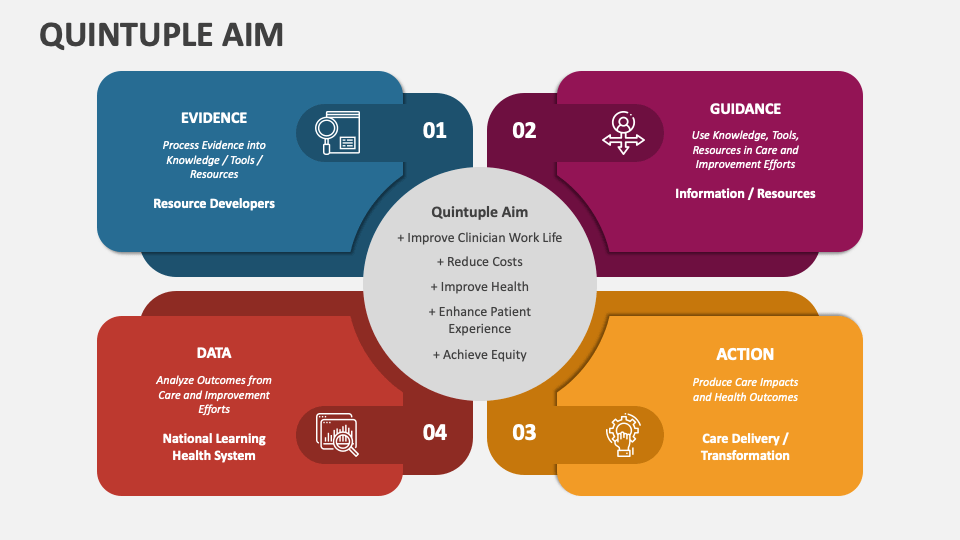 Quintuple Aim PowerPoint And Google Slides Template PPT Slides quintuple-aim-powerpoint-and-google-slides-template-ppt-slides