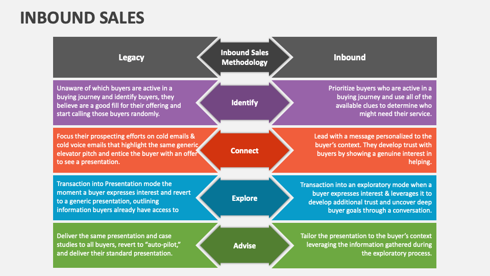 Inbound Sales PowerPoint Presentation Slides - PPT Template