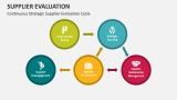 Continuous Strategic Supplier Evaluation Cycle - Slide 4