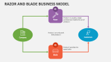 Razor and Blade Business Model - Slide 3