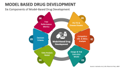 Six Components of Model-Based Drug Development - Slide 1