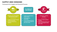 Framework for Supply and Demand Process - Slide 1