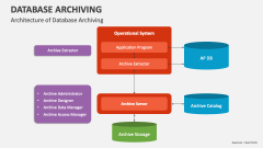 Architecture of Database Archiving - Slide 1
