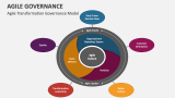 Agile Transformation Governance Model - Slide 3