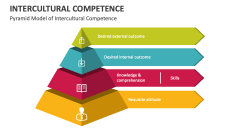 Pyramid Model of Intercultural Competence - Slide 1