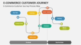 E-Commerce Customer Journey Process Map - Slide 2