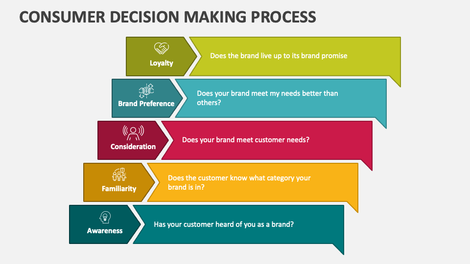 consumer decision making process presentation