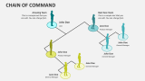 Chain of Command PowerPoint and Google Slides Template - PPT Slides
