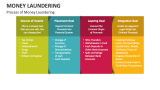Process of Money Laundering - Slide 3